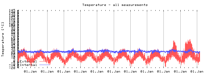 All measurements